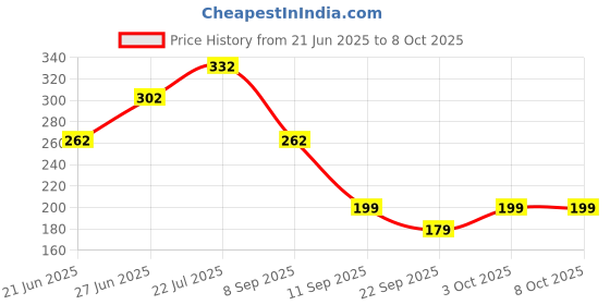 flipkart.com walkers WKCB60M1 Tin-Lead Alloy Soldering Wire (Quick Melt) with Soldering Flux Paste 0 W Simple walkers Price History Graph from 21 Jun 2025 to 8 Oct 2025