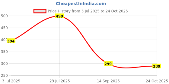 flipkart.com walkers WKCB63M1 Electric Gadget 10in1 New Mobile Soldering Iron Machine Combo Kit Set 25 W Simple walkers Price History Graph from 3 Jul 2025 to 24 Oct 2025