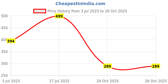 flipkart.com walkers WKCB65M1 Electric Gadget 10in1 New Mobile Soldering Iron Machine Combo Kit Set 25 W Simple walkers Price History Graph from 3 Jul 2025 to 26 Oct 2025