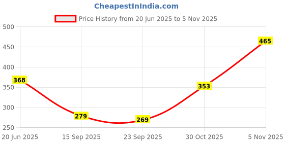 flipkart.com walkers WKCB72M1 Electric Gadget 9in1 New Mobile Soldering Iron Machine Combo Kit Set 25 W Simple walkers Price History Graph from 20 Jun 2025 to 5 Nov 2025