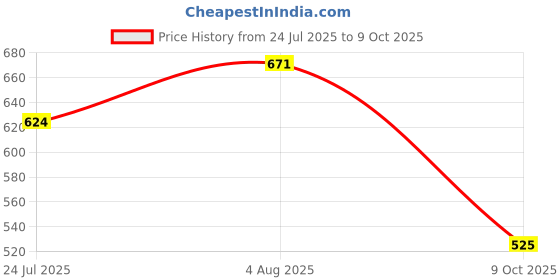 flipkart.com walkers WKCB74 Electric Gadget 9in1 Soldering Iron Machine Combo Kit Set with Multimeter 25 W Simple walkers Price History Graph from 24 Jul 2025 to 9 Oct 2025