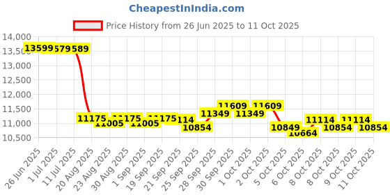 flipkart.com reach WalkEZ Walking Pad 2 HP Foldable Motorised Under DeskTreadmill Treadmill reach Price History Graph from 26 Jun 2025 to 11 Oct 2025