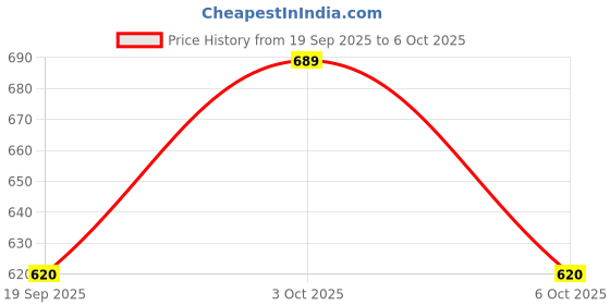 flipkart.com walkfree Boots For Women walkfree Price History Graph from 19 Sep 2025 to 6 Oct 2025
