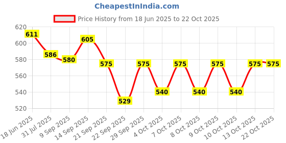 flipkart.com nkz Walking and Barking Dog Soft Toy Fantastic Puppy Battery Operated Back Flip Jumping Dog Jump Run Toy Kid nkz Price History Graph from 18 Jun 2025 to 22 Oct 2025