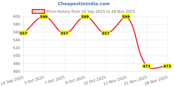 flipkart.com arteco Walking and Talking Rabbit Toy | Battery Operated for Kids arteco Price History Graph from 10 Sep 2025 to 28 Nov 2025