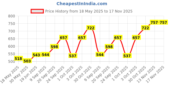 flipkart.com patpat Walking belt patpat Price History Graph from 18 May 2025 to 17 Nov 2025