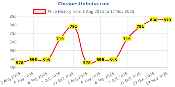 flipkart.com patpat Walking belt patpat Price History Graph from 1 Aug 2025 to 17 Nov 2025