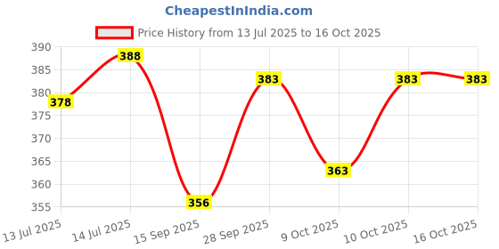 flipkart.com bexdir Walking chrome stick Walking Stick bexdir Price History Graph from 13 Jul 2025 to 15 Oct 2025