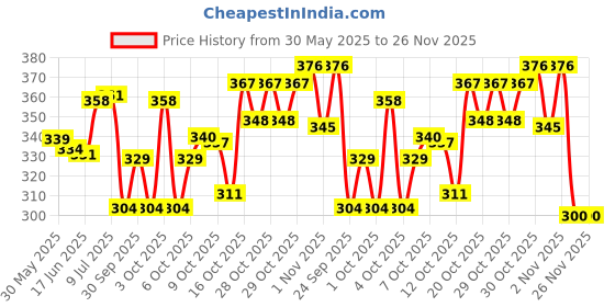 flipkart.com goodmax Walking Crutches & Elbow Sticks for Walking Supports Walking Stick goodmax Price History Graph from 30 May 2025 to 25 Nov 2025