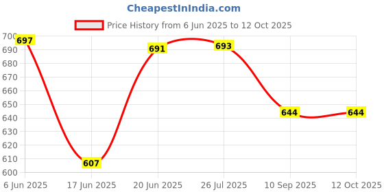 flipkart.com mubba Walking Crutches Pair of elbow Walking Stick mubba Price History Graph from 6 Jun 2025 to 11 Oct 2025