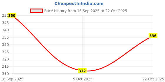 flipkart.com just akura Walking Dinosaur Toy with Light and Sound Toys For Kids (Multicolor)_YC079 just akura Price History Graph from 16 Sep 2025 to 22 Oct 2025