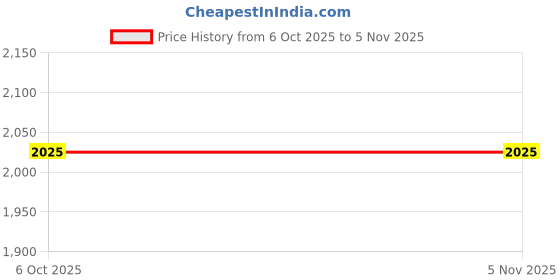 flipkart.com puma Walking ,Gym, and Sport Running Shoes For Women puma Price History Graph from 6 Oct 2025 to 4 Nov 2025