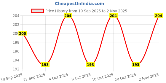 flipkart.com jexix Walking Hiking Leash Heavy Duty Rope Leashes for Dogs and Cat Dog & Cat Leash jexix Price History Graph from 10 Sep 2025 to 1 Nov 2025