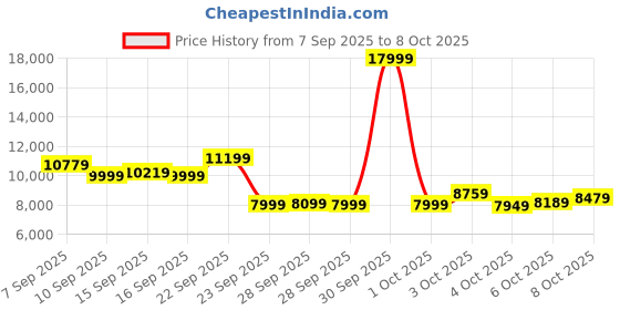 flipkart.com lifelong Walking Pad Treadmill for Home 3Hp Peak Dc Motor Treadmill lifelong Price History Graph from 7 Sep 2025 to 8 Oct 2025