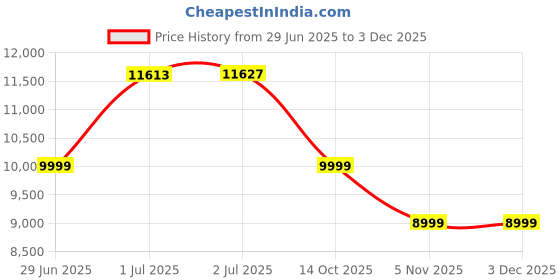 flipkart.com sparnod fitness Walking Pad Treadmill for Home Use, LED Display, Remote, Non-Slip Belt, Incline Treadmill sparnod fitness Price History Graph from 29 Jun 2025 to 2 Dec 2025