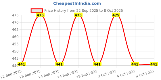 flipkart.com kd sapra Walking Rabbit Toy, Walking,Wiggle Ears,Twitch Nose,Sounds,Talking Rabbit Toy - 18 cm kd sapra Price History Graph from 22 Sep 2025 to 7 Oct 2025