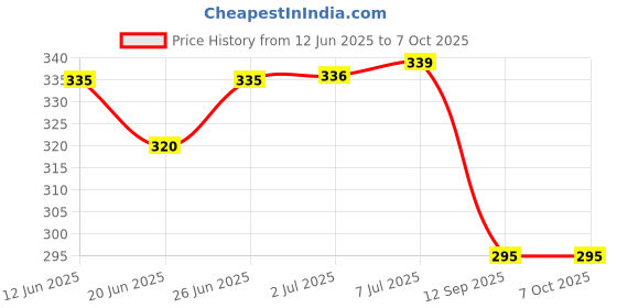flipkart.com zenex store Walking Rabbit Toy with Light and Sound, Walking Moving Rabbit Toys for Kids zenex store Price History Graph from 12 Jun 2025 to 6 Oct 2025