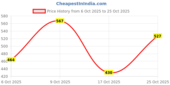 flipkart.com shoetopia Walking, Running, Training, Outdoor & Gym Lightweight Comfortable Shoe for Girls Walking Shoes For Women shoetopia Price History Graph from 6 Oct 2025 to 25 Oct 2025