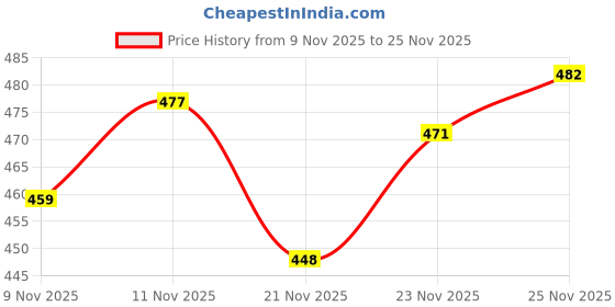 flipkart.com shoetopia Walking, Running, Training, Outdoor & Gym Lightweight Comfortable Shoe for Girls Walking Shoes For Women shoetopia Price History Graph from 9 Nov 2025 to 25 Nov 2025