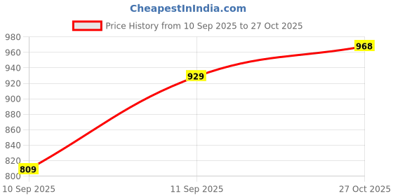 flipkart.com bond street by red tape Walking Shoes For Men bond street by red tape Price History Graph from 10 Sep 2025 to 27 Oct 2025