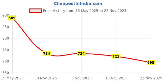 flipkart.com power Walking Shoes For Men power Price History Graph from 15 May 2025 to 22 Nov 2025