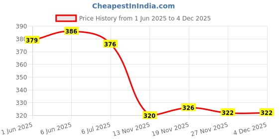 flipkart.com roddick shoes Walking Shoes For Men roddick shoes Price History Graph from 1 Jun 2025 to 3 Dec 2025