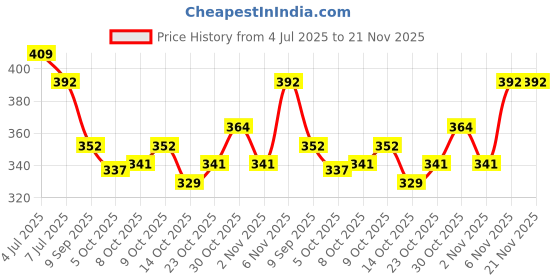 flipkart.com vipsjazzy Walking Shoes For Men vipsjazzy Price History Graph from 4 Jul 2025 to 21 Nov 2025