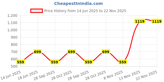 flipkart.com aqualite Walking Shoes For Men aqualite Price History Graph from 14 Jun 2025 to 22 Nov 2025