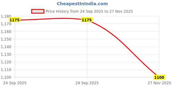 flipkart.com hrx by hrithik roshan Walking Shoes For Men hrx by hrithik roshan Price History Graph from 24 Sep 2025 to 27 Nov 2025