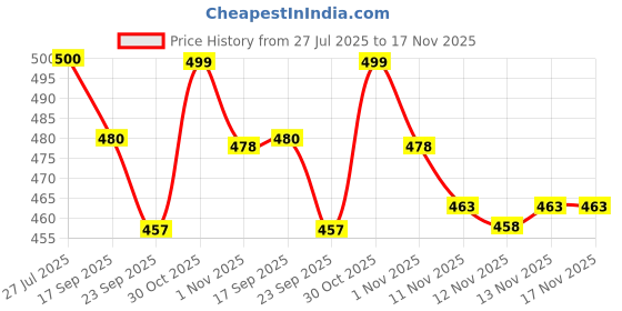 flipkart.com sprenge Walking Shoes For Men sprenge Price History Graph from 27 Jul 2025 to 17 Nov 2025