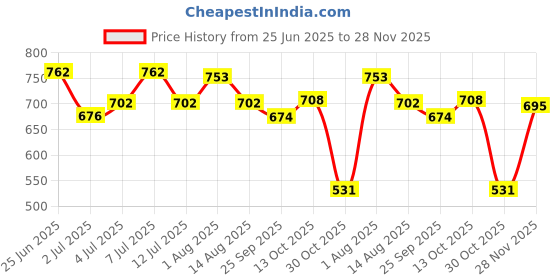 flipkart.com power Walking Shoes For Men power Price History Graph from 25 Jun 2025 to 28 Nov 2025