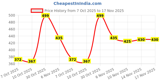 flipkart.com sprenge Walking Shoes For Men sprenge Price History Graph from 7 Oct 2025 to 17 Nov 2025
