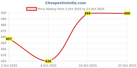 flipkart.com sprenge Walking Shoes For Men sprenge Price History Graph from 2 Oct 2025 to 23 Oct 2025
