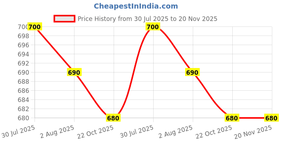flipkart.com killer Walking Shoes For Men killer Price History Graph from 30 Jul 2025 to 20 Nov 2025