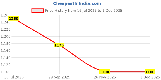 flipkart.com hrx by hrithik roshan Walking Shoes For Men hrx by hrithik roshan Price History Graph from 16 Jul 2025 to 30 Nov 2025