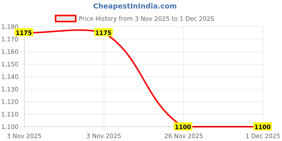 flipkart.com hrx by hrithik roshan Walking Shoes For Men hrx by hrithik roshan Price History Graph from 3 Nov 2025 to 1 Dec 2025