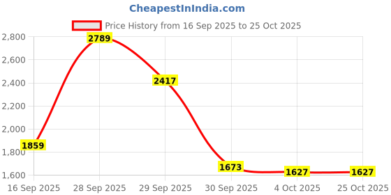 flipkart.com red tape Walking Shoes For Men red tape Price History Graph from 16 Sep 2025 to 25 Oct 2025