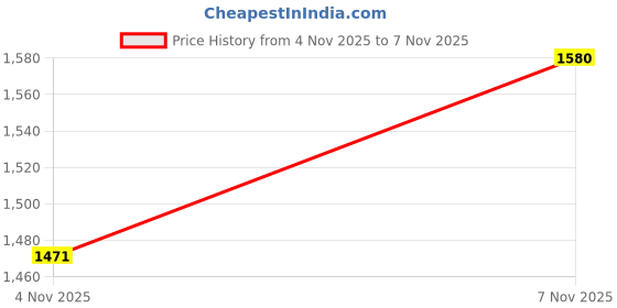flipkart.com allen cooper Walking Shoes For Men allen cooper Price History Graph from 4 Aug 2025 to 4 Nov 2025