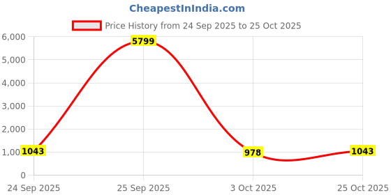 flipkart.com red tape Walking Shoes For Men red tape Price History Graph from 24 Sep 2025 to 25 Oct 2025