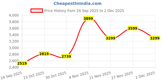 flipkart.com skechers Walking Shoes For Men skechers Price History Graph from 24 Sep 2025 to 2 Dec 2025