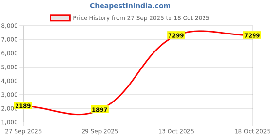 flipkart.com red tape Walking Shoes For Men red tape Price History Graph from 27 Sep 2025 to 17 Oct 2025