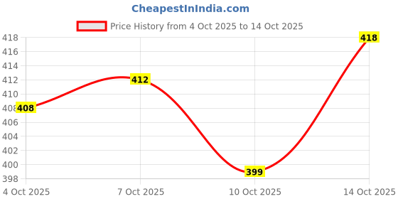 flipkart.com sprenge Walking Shoes For Men sprenge Price History Graph from 4 Oct 2025 to 14 Oct 2025