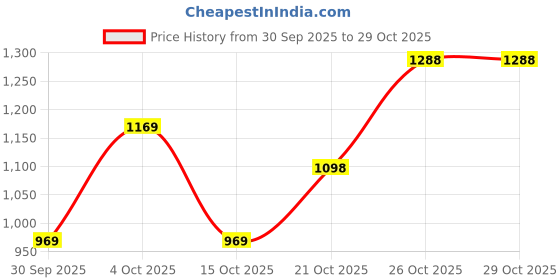 flipkart.com red tape Walking Shoes For Men red tape Price History Graph from 30 Sep 2025 to 29 Oct 2025