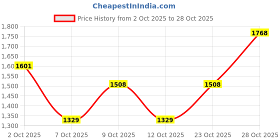 flipkart.com red tape Walking Shoes For Men red tape Price History Graph from 2 Oct 2025 to 28 Oct 2025