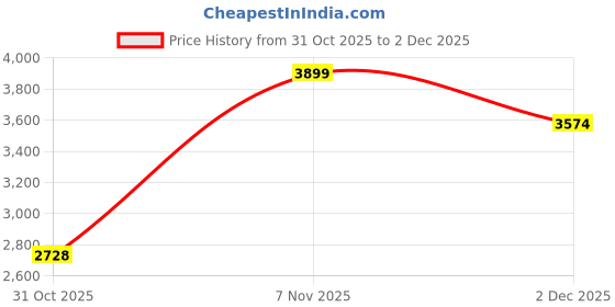 flipkart.com skechers Walking Shoes For Men skechers Price History Graph from 31 Oct 2025 to 2 Dec 2025