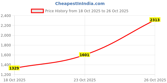 flipkart.com red tape Walking Shoes For Men red tape Price History Graph from 18 Oct 2025 to 26 Oct 2025