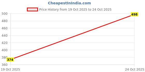flipkart.com ravdi Walking Shoes For Men ravdi Price History Graph from 19 Oct 2025 to 24 Oct 2025