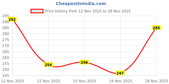 flipkart.com hotstyle Walking Shoes For Men hotstyle Price History Graph from 12 Nov 2025 to 28 Nov 2025