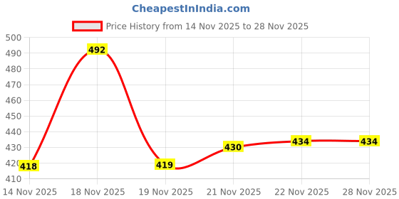 flipkart.com clymb Walking Shoes For Men clymb Price History Graph from 14 Nov 2025 to 28 Nov 2025