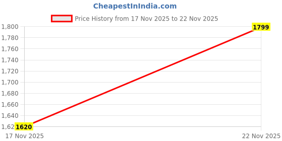 flipkart.com reebok Walking Shoes For Men reebok Price History Graph from 17 Nov 2025 to 22 Nov 2025